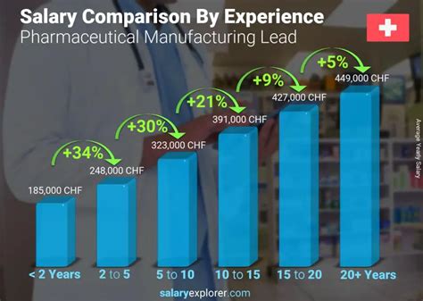 Pharmaceutical Manufacturing Lead Average Salary In Switzerland 2023