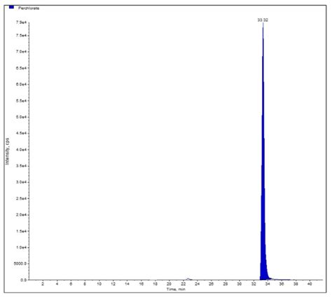 Solved Refer To The Chromatogram Provided Below Calculate Chegg