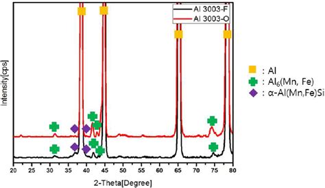 PDF Effect Of Post Heat Treatment On The Microstructure Tensile And