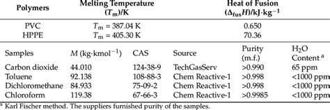 Physical properties of polymers and samples description studied in this ... 