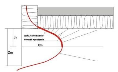 Czy Fundament Grzewczy Jest Odporny Na Przemarzanie