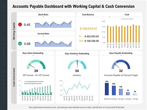 Accounts Payable Dashboard With Working Capital And Cash Conversion