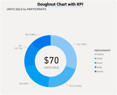 Power Bi Doughnut Chart Ironic3d