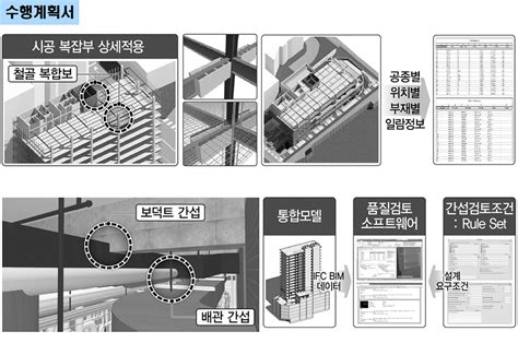 서울마포우체국 건립공사 Bim Implementation Architop Kl