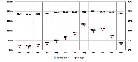 Easy Hall, Saint Joseph, BB Climate Zone, Monthly Averages, Historical Weather Data