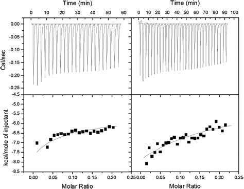 Itc Experimental Curves At C For Titration Of Left And