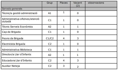 Relaci De Llocs De Treball Web Oficial De L Ajuntament De Les Planes