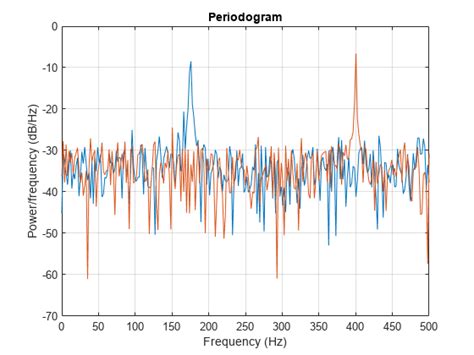 Lomb Scargle Periodogram Matlab Plomb Mathworks América Latina