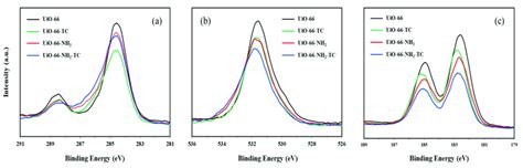 Xps Spectra Of Uio 66 And Uio 66 Nh 2 Before And After Adsorption For Download Scientific