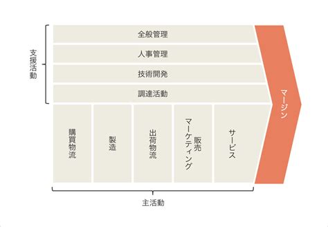 業務改善の課題を発見できるフレームワーク「バリューチェーン分析」 社労士相談ナビ