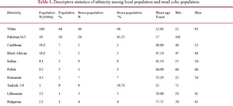 Table 1 From The Epidemiology Of Urolithiasis In An Ethnically Diverse