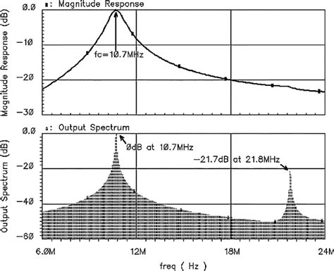 Simulated Frequency Response And Output Spectrum Of The Bandpass