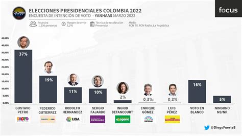 Gustavo Petro Lidera Intenci N De Voto En Primera Vuelta Agenciapi Co