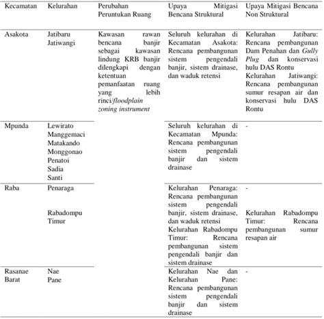 Rekomendasi Adaptasi Dan Mitigasi Bencana Banjir Di Kawasan Rawan