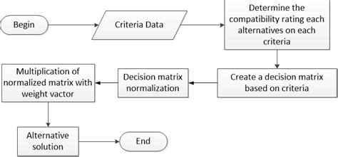 Flowchart Of Simple Adaptive Weighting Download Scientific Diagram