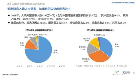 中国入境旅游数据分析报告（2019） 梦旅程酒店