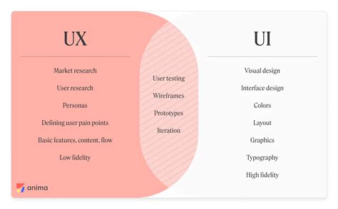 Ux Vs Ui Two Distinct Parts Of A Single Design Process Anima Blog