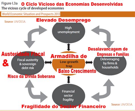 Os Choques Tem O Efeito De Desestabilizar A Economia - Crise Euro e Previsões Para A Economia Mundial, ONU Alerta: Risco de ...