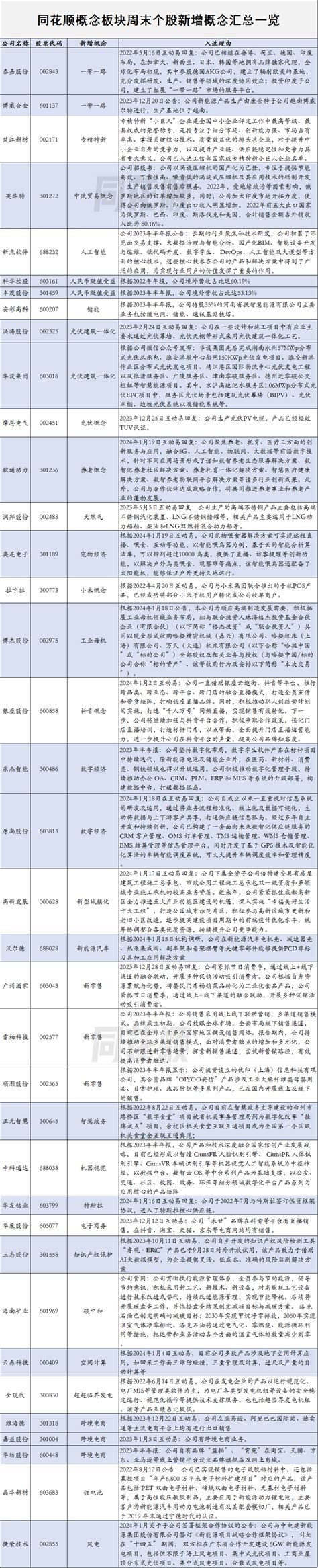 概念速报同花顺概念板块周末个股新增概念汇总一览 同花顺圈子