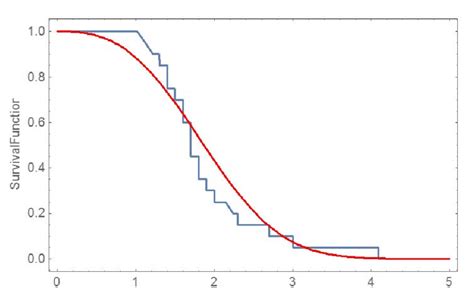 Empirical And Fitted Distribution Function For Completed Data Set