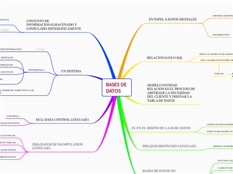 Bases De Datos Mind Map