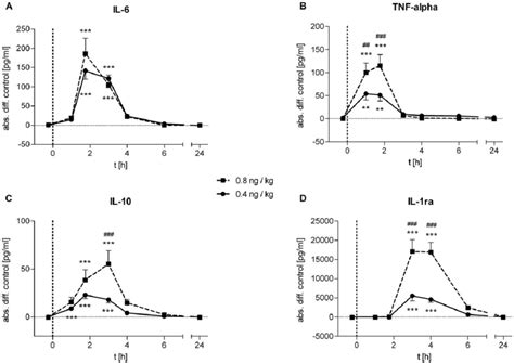 Cytokine Response To Lps Administration Absolute Changes In Plasma