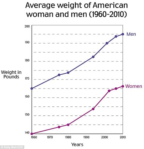 Average American Woman Now The Same Weight As Average 1960s Man Daily Mail Online