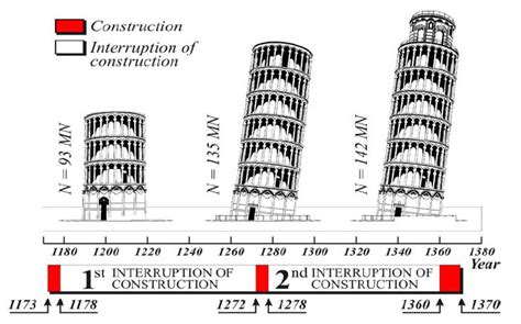 Sejarah Menara Condong Pisa - Itali ~ Dhan Blog