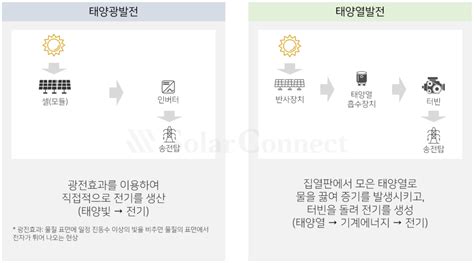 태양광 발전과 태양열 발전의 차이 자주 묻는 질문