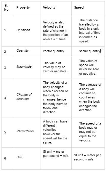 Motion In A Straight Line Notes By Unacademy