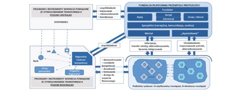 Koncepcja budowania i funkcjonowania Platformy Przemysłu Przyszłości