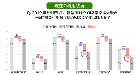 コロナ禍における消費行動の変化と小売店舗の利用意向について調査を実施 ―店舗の選び方が変化、利便性や情報量が関係― 株式会社サイバーエージェント