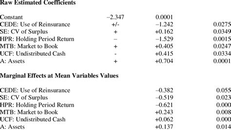 Univariate Probit Estimates Dependent Variable: One if Steward, Zero if ... 