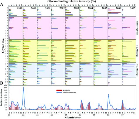 Pattern Of The Glycan Binding Preference And Epidemiology Of Human H3n2