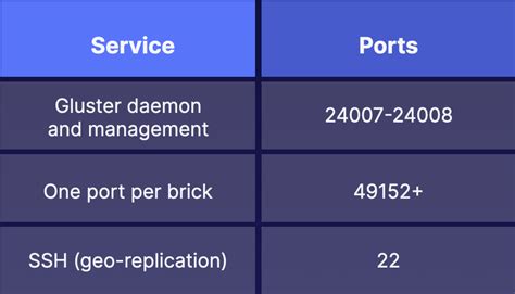 Gluster File System Tips: How to set up a GlusterFS cluster | A Cloud Guru