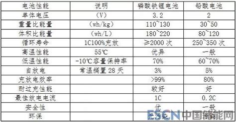 探討磷酸鐵鋰電池在ups的應用 每日頭條