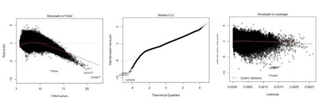 Generalized Linear Model Why Residual Plots Are Used For Diagnostic