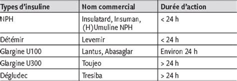 Options thérapeutiques chez un patient diabétique de type 2 mal