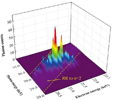 A Typical Three Dimensional Spectrum Of Dr Measurement In Ebit The