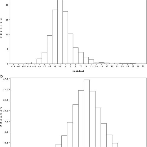 A The Distribution Of Residuals Obtained From Regressing Hourly Rate