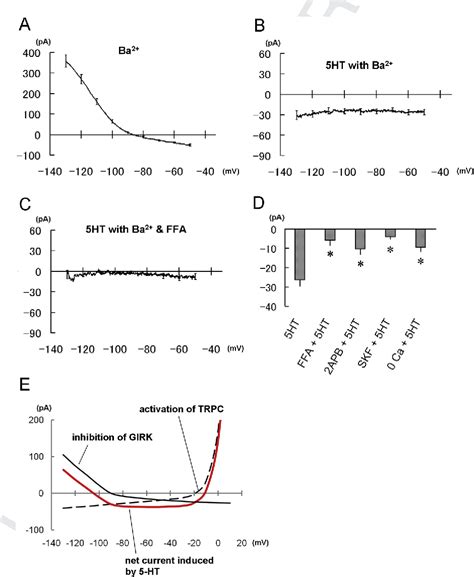 Figure From Serotonin Induces Depolarization In Lateral Amygdala