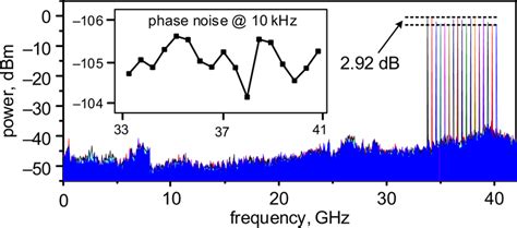 Electrical Spectra Of The Generated RF Signals Ranging From 33 8 To