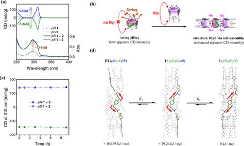 Spectral Results And Proposed Chirality Transfer From Enantiomeric 1 To