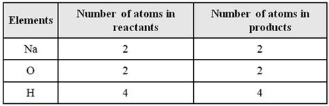 The given equation represents the reaction of sodium metal with water ...