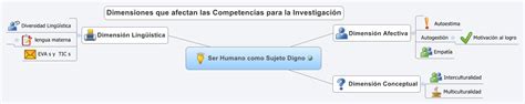 Ser Humano Como Sujeto Digno Xmind Mind Mapping App