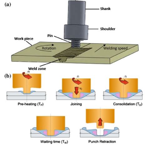 Pdf Friction Stir Welding Of Polymers An Overview