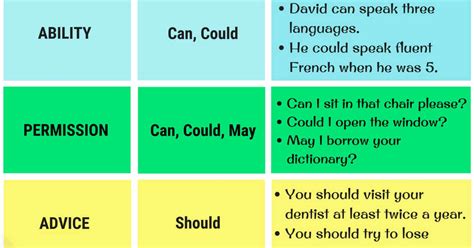 Modal Verbs: A Complete Grammar Guide about Modal Verb • 7ESL