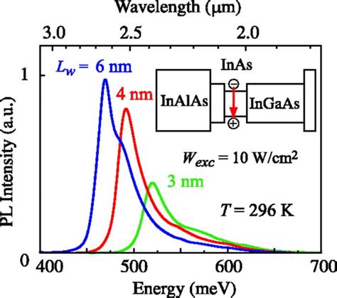 Pl Spectra Of Undoped Inas Qw Samples The Inset Shows The Band Diagram Download Scientific