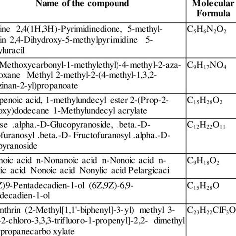 Phytocomponents Of Ethanolic Extract Of The B Vulgaris Using Gc Ms