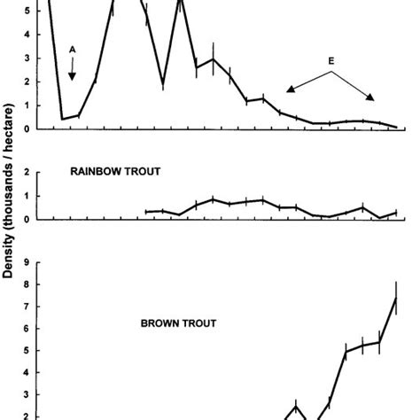 Density Of Brook Trout Rainbow Trout And Brown Trout In Valley Creek